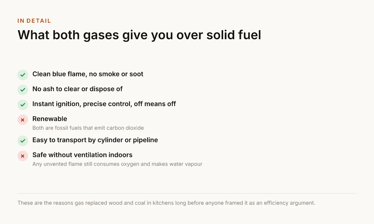 What both gases give you over solid fuel. Clean blue flame, no smoke or soot; No ash to clear or dispose of; Instant ignition, precise control, off means off; Renewable — Both are fossil fuels that emit carbon dioxide; Easy to transport by cylinder or pipeline; Safe without ventilation indoors — Any unvented flame still consumes oxygen and makes water vapour.