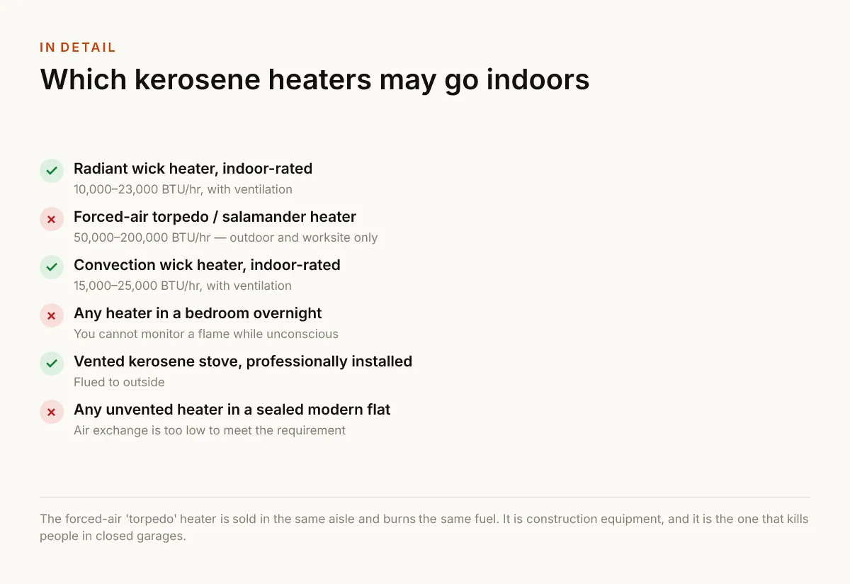 Which kerosene heaters may go indoors. Radiant wick heater, indoor-rated — 10,000–23,000 BTU/hr, with ventilation; Forced-air torpedo / salamander heater — 50,000–200,000 BTU/hr — outdoor and worksite only; Convection wick heater, indoor-rated — 15,000–25,000 BTU/hr, with ventilation; Any heater in a bedroom overnight — You cannot monitor a flame while unconscious; Vented kerosene stove, professionally installed — Flued to outside; Any unvented heater in a sealed modern flat — Air exchange is too low to meet the requirement.