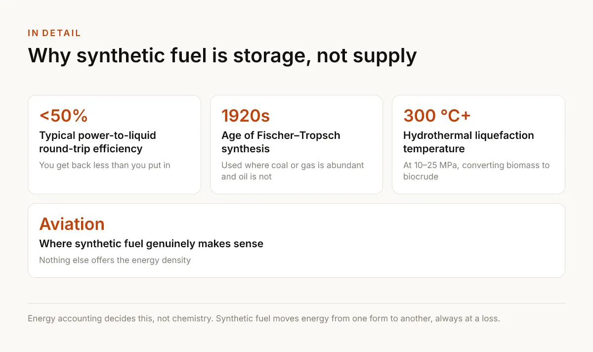 Why synthetic fuel is storage, not supply. <50% — Typical power-to-liquid round-trip efficiency — You get back less than you put in; 1920s — Age of Fischer–Tropsch synthesis — Used where coal or gas is abundant and oil is not; 300 °C+ — Hydrothermal liquefaction temperature — At 10–25 MPa, converting biomass to biocrude; Aviation — Where synthetic fuel genuinely makes sense — Nothing else offers the energy density.