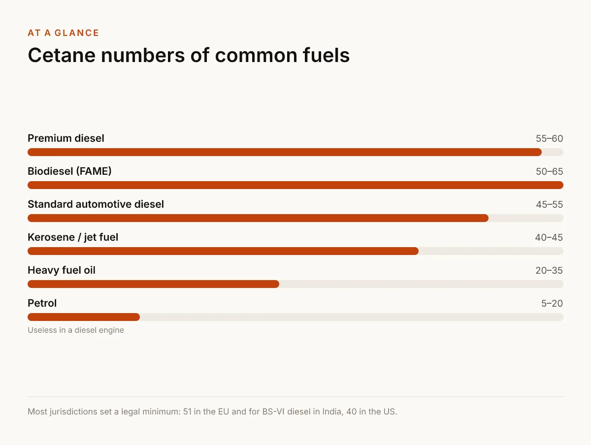 Cetane numbers of common fuels. 55–60 — Premium diesel; 50–65 — Biodiesel (FAME); 45–55 — Standard automotive diesel; 40–45 — Kerosene / jet fuel; 20–35 — Heavy fuel oil; 5–20 — Petrol — Useless in a diesel engine.