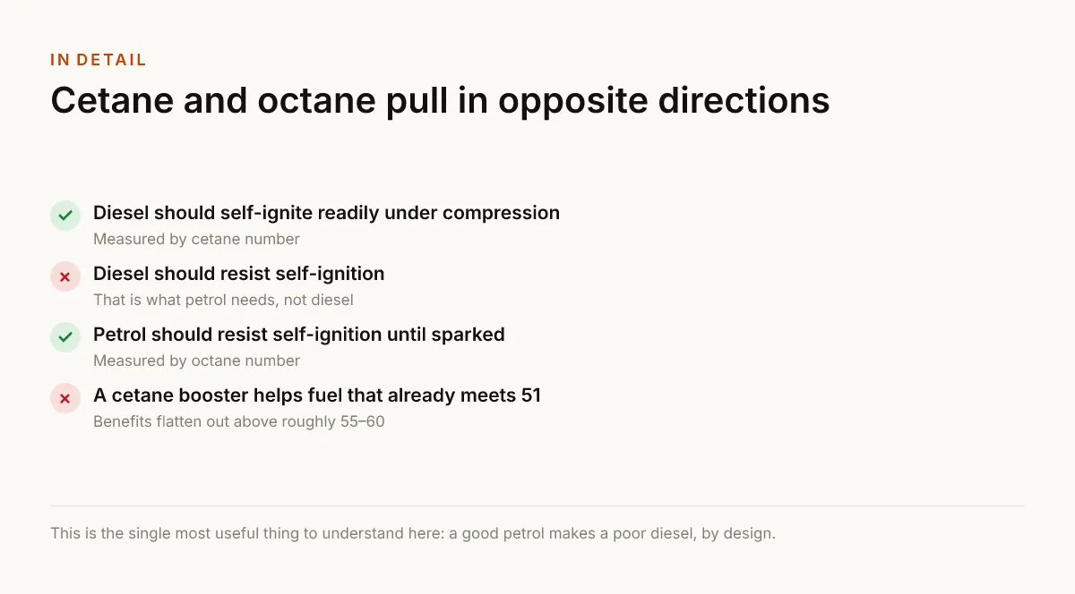 Cetane and octane pull in opposite directions. Diesel should self-ignite readily under compression — Measured by cetane number; Diesel should resist self-ignition — That is what petrol needs, not diesel; Petrol should resist self-ignition until sparked — Measured by octane number; A cetane booster helps fuel that already meets 51 — Benefits flatten out above roughly 55–60.