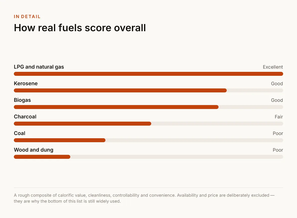 How real fuels score overall. Excellent — LPG and natural gas; Good — Kerosene; Good — Biogas; Fair — Charcoal; Poor — Coal; Poor — Wood and dung.