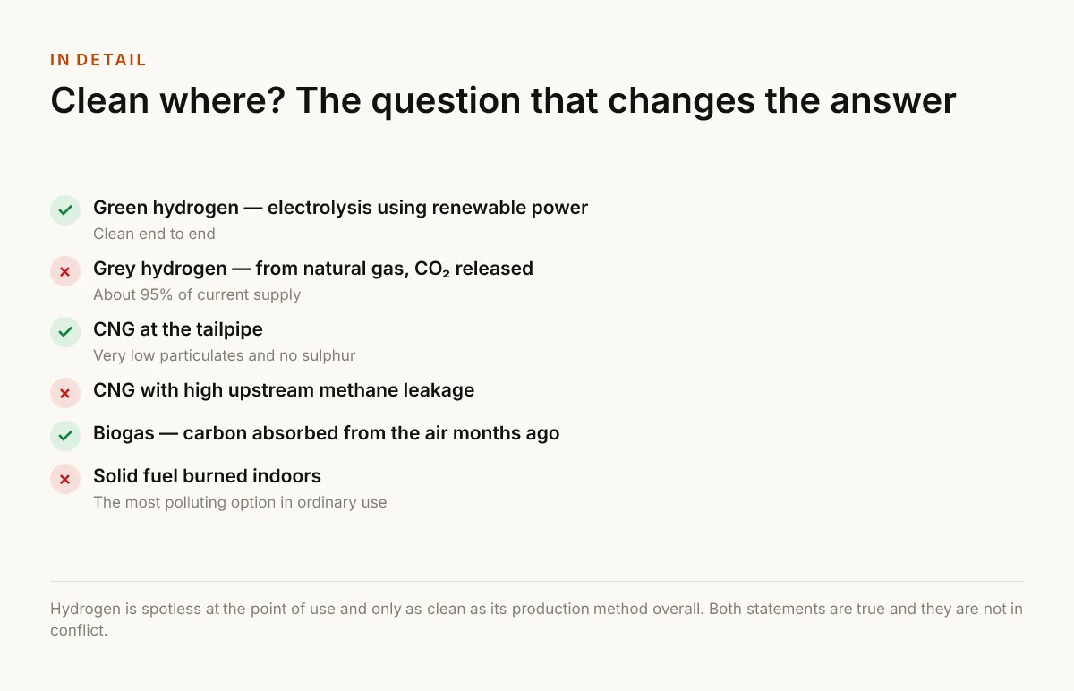 Clean where? The question that changes the answer. Green hydrogen — electrolysis using renewable power — Clean end to end; Grey hydrogen — from natural gas, CO₂ released — About 95% of current supply; CNG at the tailpipe — Very low particulates and no sulphur; CNG with high upstream methane leakage; Biogas — carbon absorbed from the air months ago; Solid fuel burned indoors — The most polluting option in ordinary use.
