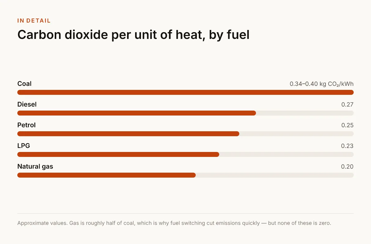 Carbon dioxide per unit of heat, by fuel. 0.34–0.40 kg CO₂/kWh — Coal; 0.27 — Diesel; 0.25 — Petrol; 0.23 — LPG; 0.20 — Natural gas.