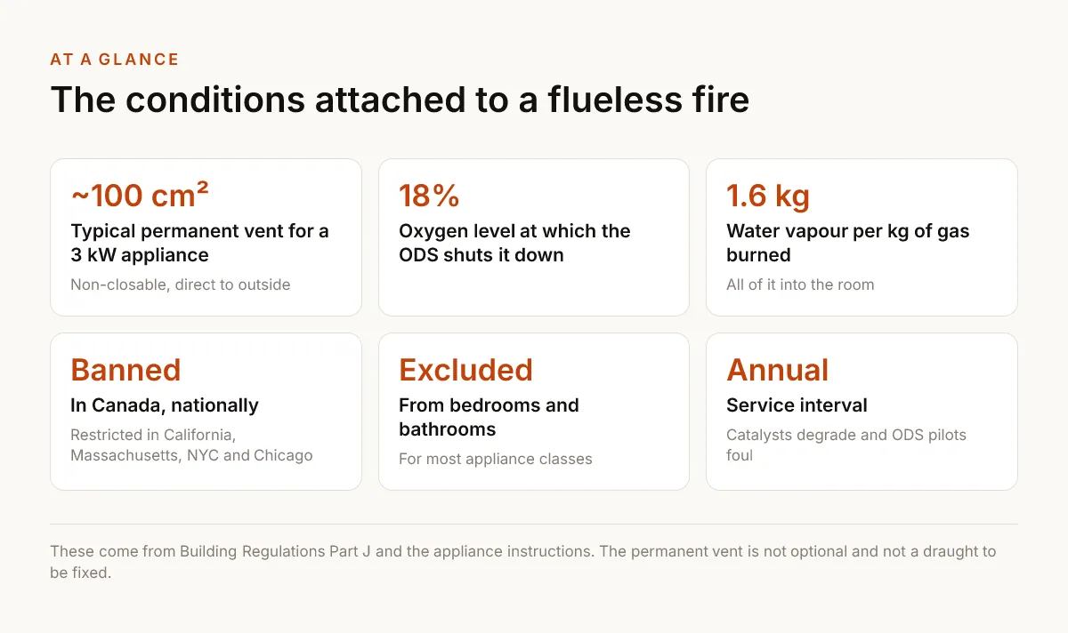The conditions attached to a flueless fire. ~100 cm² — Typical permanent vent for a 3 kW appliance — Non-closable, direct to outside; 18% — Oxygen level at which the ODS shuts it down; 1.6 kg — Water vapour per kg of gas burned — All of it into the room; Banned — In Canada, nationally — Restricted in California, Massachusetts, NYC and Chicago; Excluded — From bedrooms and bathrooms — For most appliance classes; Annual — Service interval — Catalysts degrade and ODS pilots foul.