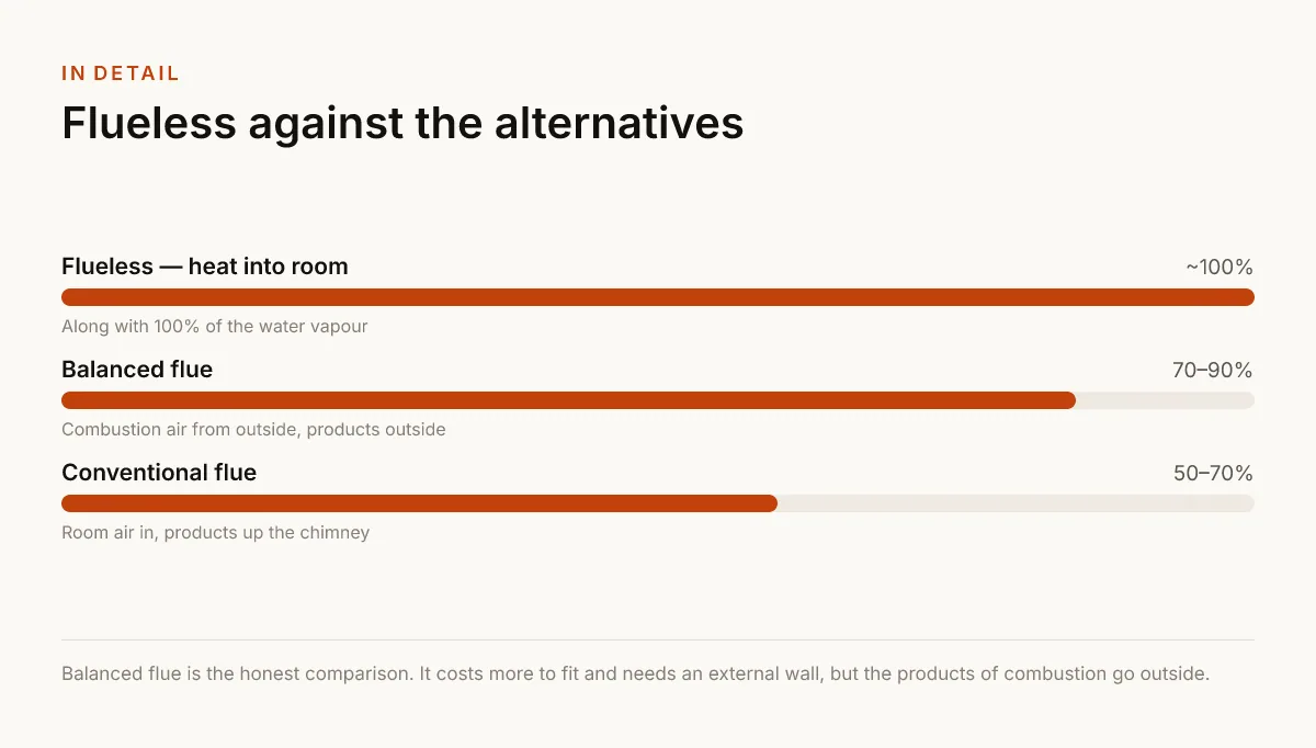 Flueless against the alternatives. ~100% — Flueless — heat into room — Along with 100% of the water vapour; 70–90% — Balanced flue — Combustion air from outside, products outside; 50–70% — Conventional flue — Room air in, products up the chimney.