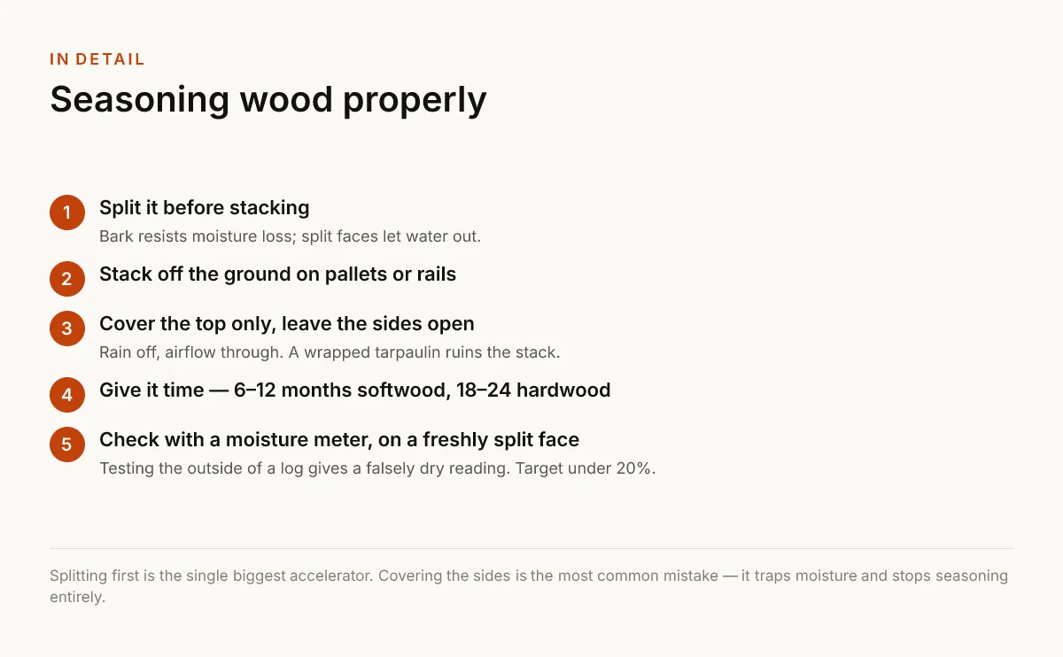 Seasoning wood properly. Split it before stacking — Bark resists moisture loss; split faces let water out.; Stack off the ground on pallets or rails; Cover the top only, leave the sides open — Rain off, airflow through. A wrapped tarpaulin ruins the stack.; Give it time — 6–12 months softwood, 18–24 hardwood; Check with a moisture meter, on a freshly split face — Testing the outside of a log gives a falsely dry reading. Target under 20%..