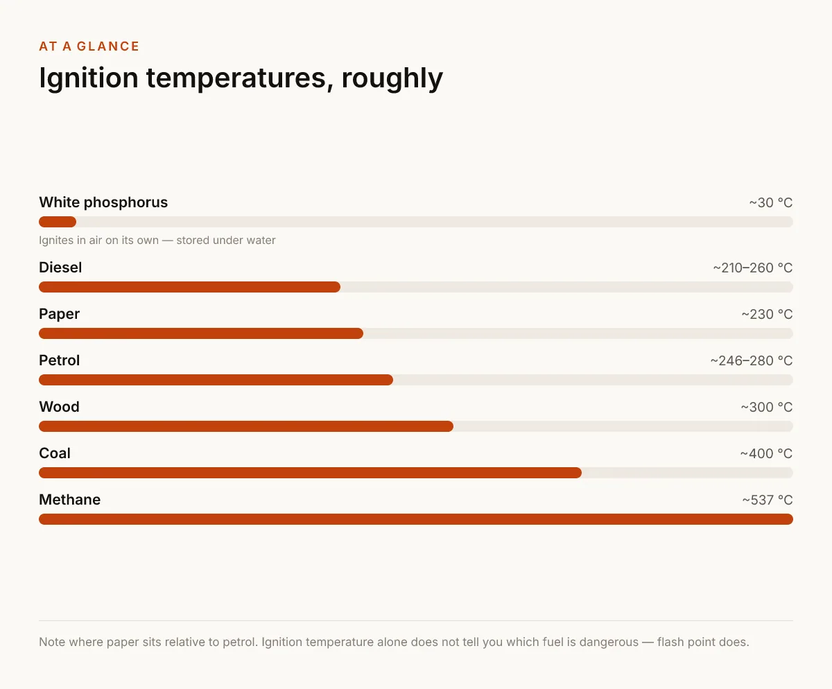 Ignition temperatures, roughly. ~30 °C — White phosphorus — Ignites in air on its own — stored under water; ~210–260 °C — Diesel; ~230 °C — Paper; ~246–280 °C — Petrol; ~300 °C — Wood; ~400 °C — Coal; ~537 °C — Methane.