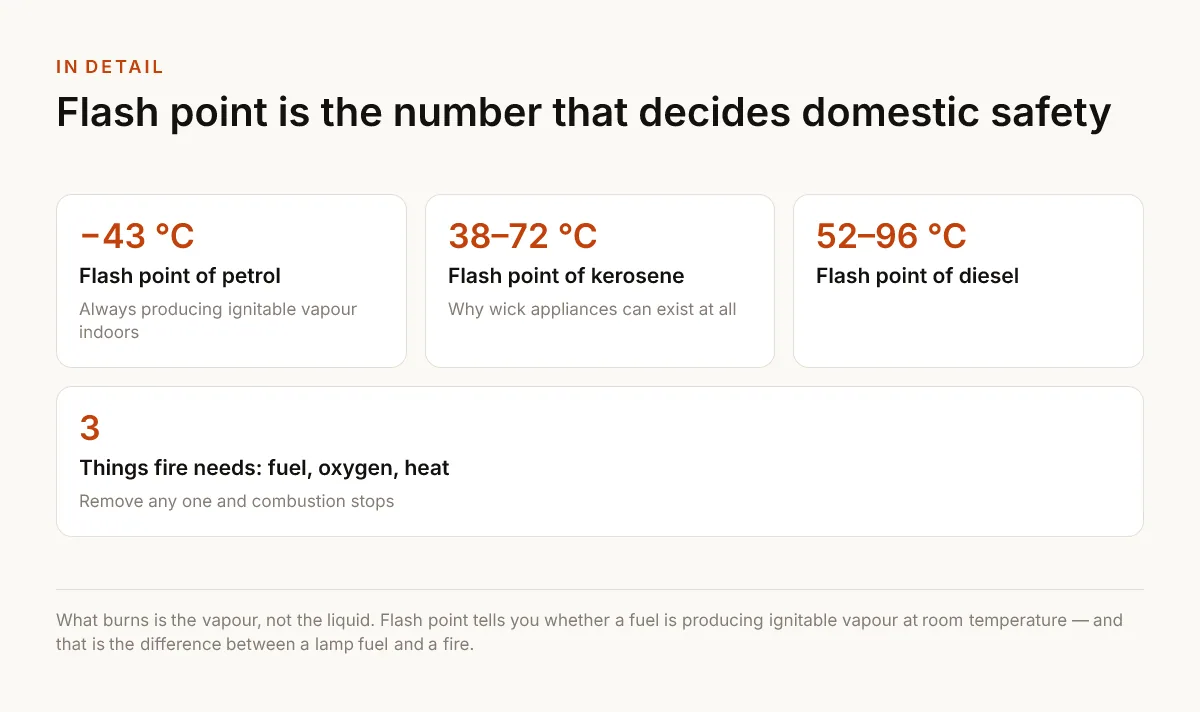 Flash point is the number that decides domestic safety. −43 °C — Flash point of petrol — Always producing ignitable vapour indoors; 38–72 °C — Flash point of kerosene — Why wick appliances can exist at all; 52–96 °C — Flash point of diesel; 3 — Things fire needs: fuel, oxygen, heat — Remove any one and combustion stops.
