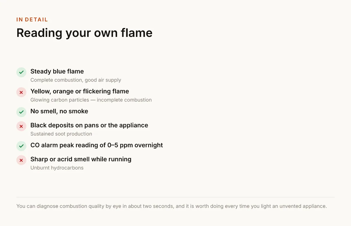 Reading your own flame. Steady blue flame — Complete combustion, good air supply; Yellow, orange or flickering flame — Glowing carbon particles — incomplete combustion; No smell, no smoke; Black deposits on pans or the appliance — Sustained soot production; CO alarm peak reading of 0–5 ppm overnight; Sharp or acrid smell while running — Unburnt hydrocarbons.