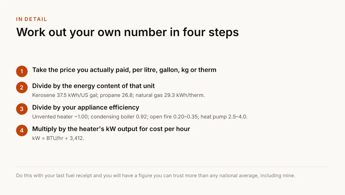 Work out your own number in four steps. Take the price you actually paid, per litre, gallon, kg or therm; Divide by the energy content of that unit — Kerosene 37.5 kWh/US gal; propane 26.8; natural gas 29.3 kWh/therm.; Divide by your appliance efficiency — Unvented heater ~1.00; condensing boiler 0.92; open fire 0.20–0.35; heat pump 2.5–4.0.; Multiply by the heater's kW output for cost per hour — kW = BTU/hr ÷ 3,412..