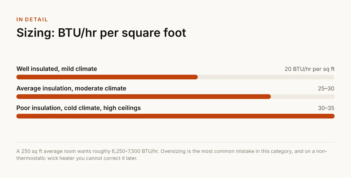 Sizing: BTU/hr per square foot. 20 BTU/hr per sq ft — Well insulated, mild climate; 25–30 — Average insulation, moderate climate; 30–35 — Poor insulation, cold climate, high ceilings.