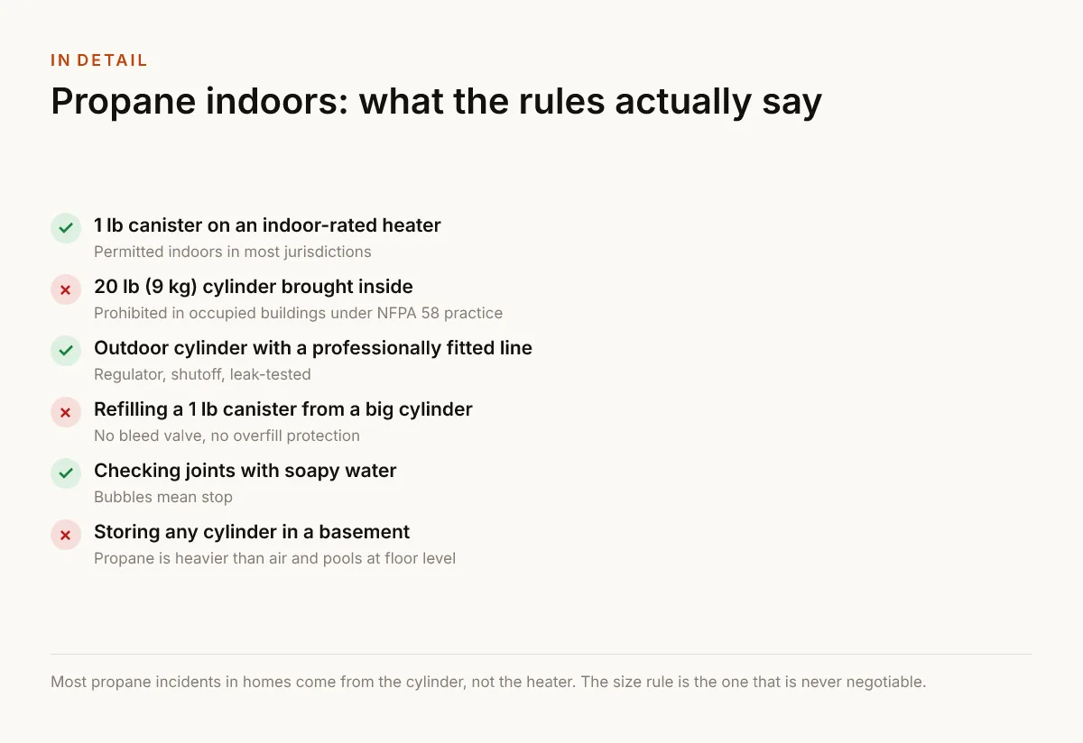 Propane indoors: what the rules actually say. 1 lb canister on an indoor-rated heater — Permitted indoors in most jurisdictions; 20 lb (9 kg) cylinder brought inside — Prohibited in occupied buildings under NFPA 58 practice; Outdoor cylinder with a professionally fitted line — Regulator, shutoff, leak-tested; Refilling a 1 lb canister from a big cylinder — No bleed valve, no overfill protection; Checking joints with soapy water — Bubbles mean stop; Storing any cylinder in a basement — Propane is heavier than air and pools at floor level.