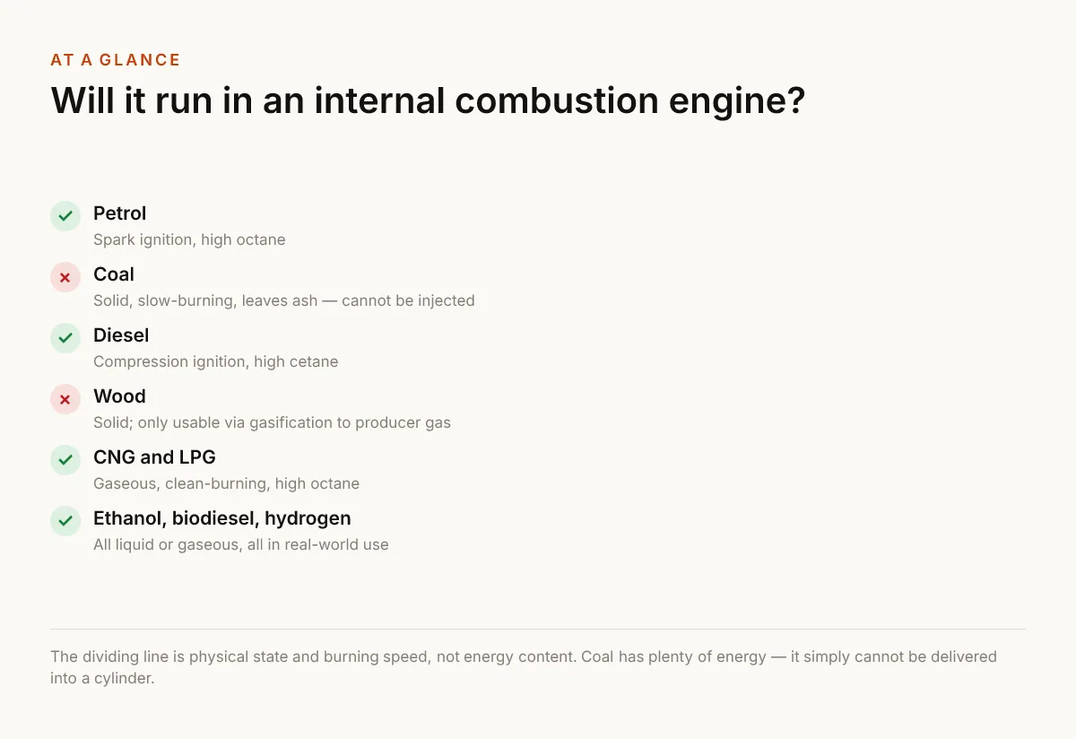 Will it run in an internal combustion engine?. Petrol — Spark ignition, high octane; Coal — Solid, slow-burning, leaves ash — cannot be injected; Diesel — Compression ignition, high cetane; Wood — Solid; only usable via gasification to producer gas; CNG and LPG — Gaseous, clean-burning, high octane; Ethanol, biodiesel, hydrogen — All liquid or gaseous, all in real-world use.