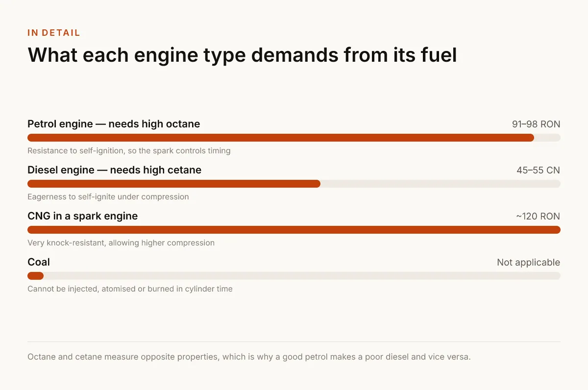 What each engine type demands from its fuel. 91–98 RON — Petrol engine — needs high octane — Resistance to self-ignition, so the spark controls timing; 45–55 CN — Diesel engine — needs high cetane — Eagerness to self-ignite under compression; ~120 RON — CNG in a spark engine — Very knock-resistant, allowing higher compression; Not applicable — Coal — Cannot be injected, atomised or burned in cylinder time.