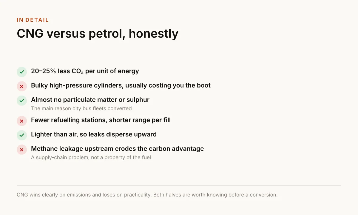 CNG versus petrol, honestly. 20–25% less CO₂ per unit of energy; Bulky high-pressure cylinders, usually costing you the boot; Almost no particulate matter or sulphur — The main reason city bus fleets converted; Fewer refuelling stations, shorter range per fill; Lighter than air, so leaks disperse upward; Methane leakage upstream erodes the carbon advantage — A supply-chain problem, not a property of the fuel.