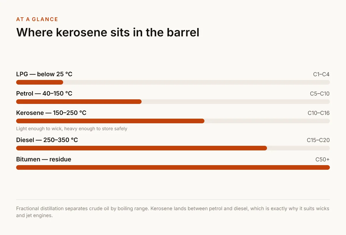 Where kerosene sits in the barrel. C1–C4 — LPG — below 25 °C; C5–C10 — Petrol — 40–150 °C; C10–C16 — Kerosene — 150–250 °C — Light enough to wick, heavy enough to store safely; C15–C20 — Diesel — 250–350 °C; C50+ — Bitumen — residue.