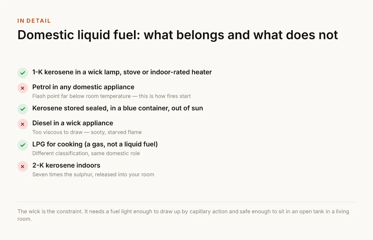 Domestic liquid fuel: what belongs and what does not. 1-K kerosene in a wick lamp, stove or indoor-rated heater; Petrol in any domestic appliance — Flash point far below room temperature — this is how fires start; Kerosene stored sealed, in a blue container, out of sun; Diesel in a wick appliance — Too viscous to draw — sooty, starved flame; LPG for cooking (a gas, not a liquid fuel) — Different classification, same domestic role; 2-K kerosene indoors — Seven times the sulphur, released into your room.