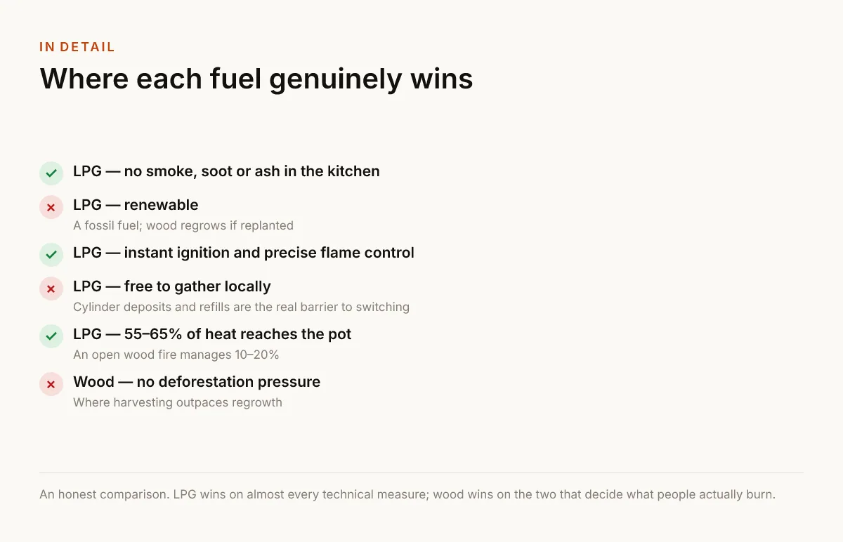 Where each fuel genuinely wins. LPG — no smoke, soot or ash in the kitchen; LPG — renewable — A fossil fuel; wood regrows if replanted; LPG — instant ignition and precise flame control; LPG — free to gather locally — Cylinder deposits and refills are the real barrier to switching; LPG — 55–65% of heat reaches the pot — An open wood fire manages 10–20%; Wood — no deforestation pressure — Where harvesting outpaces regrowth.