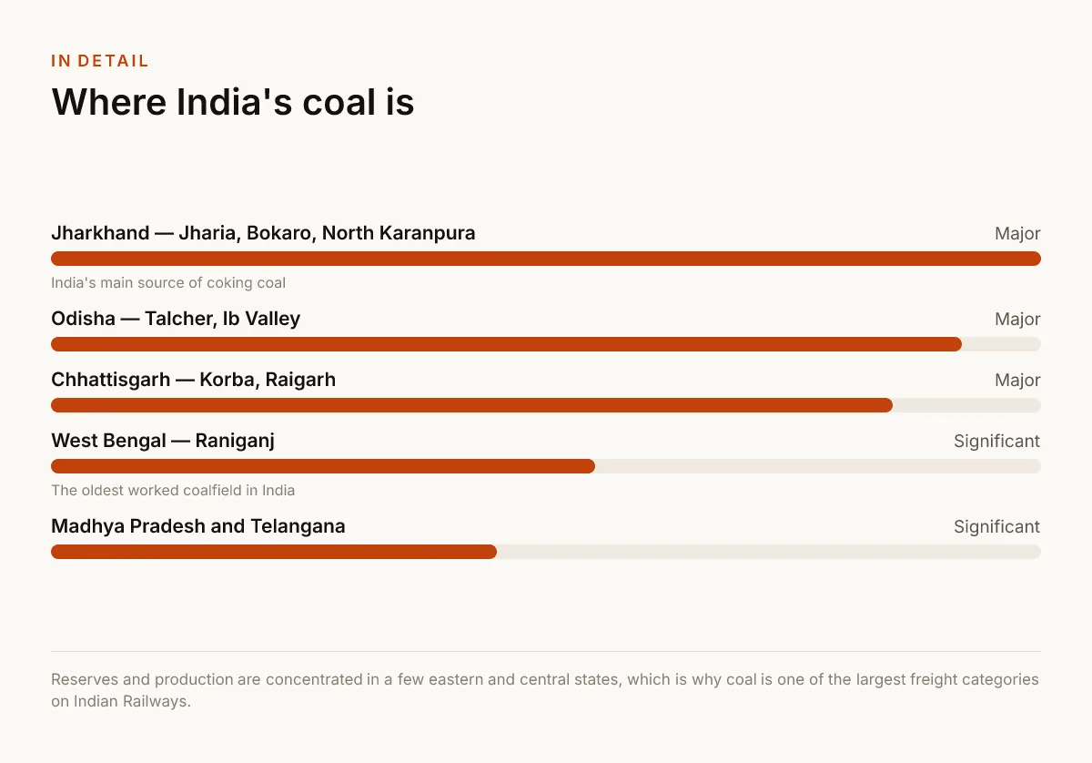 Where India's coal is. Major — Jharkhand — Jharia, Bokaro, North Karanpura — India's main source of coking coal; Major — Odisha — Talcher, Ib Valley; Major — Chhattisgarh — Korba, Raigarh; Significant — West Bengal — Raniganj — The oldest worked coalfield in India; Significant — Madhya Pradesh and Telangana.
