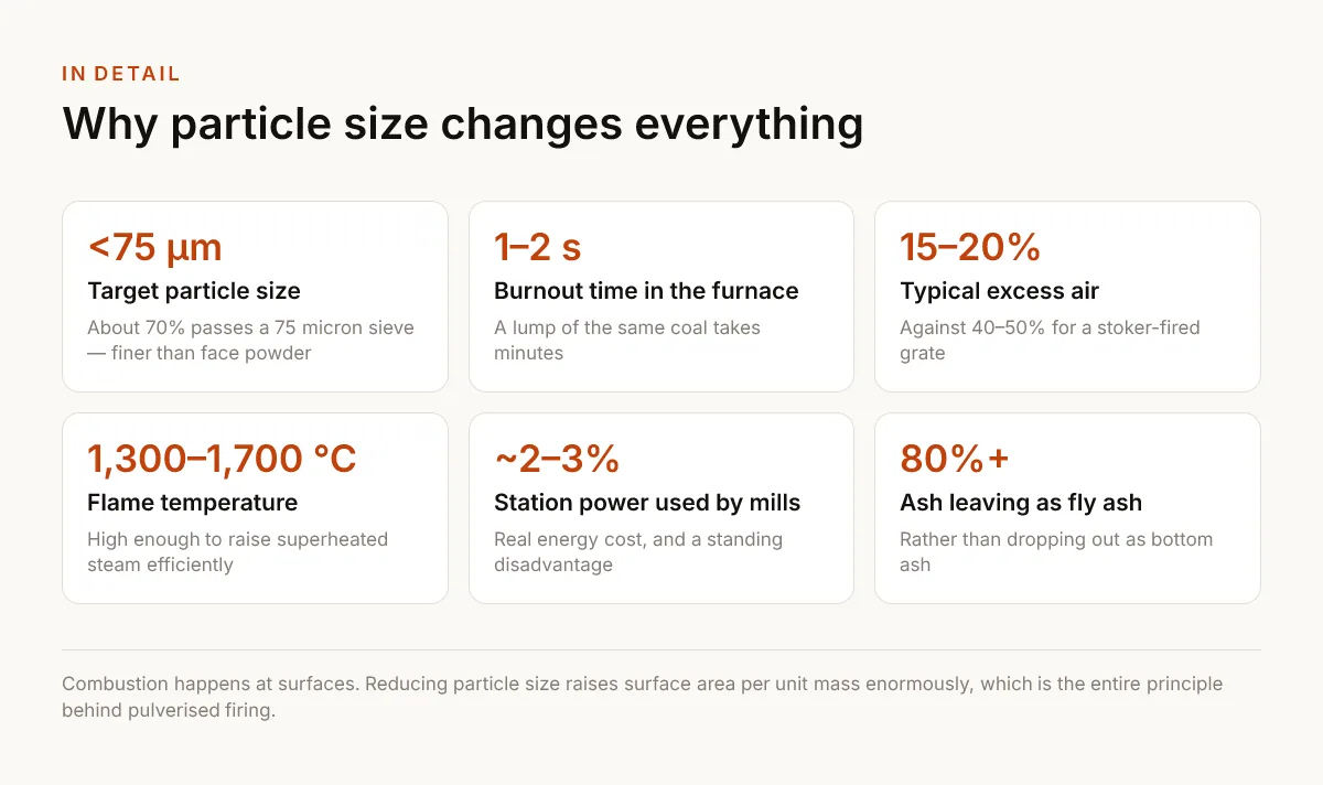 Why particle size changes everything. <75 µm — Target particle size — About 70% passes a 75 micron sieve — finer than face powder; 1–2 s — Burnout time in the furnace — A lump of the same coal takes minutes; 15–20% — Typical excess air — Against 40–50% for a stoker-fired grate; 1,300–1,700 °C — Flame temperature — High enough to raise superheated steam efficiently; ~2–3% — Station power used by mills — Real energy cost, and a standing disadvantage; 80%+ — Ash leaving as fly ash — Rather than dropping out as bottom ash.