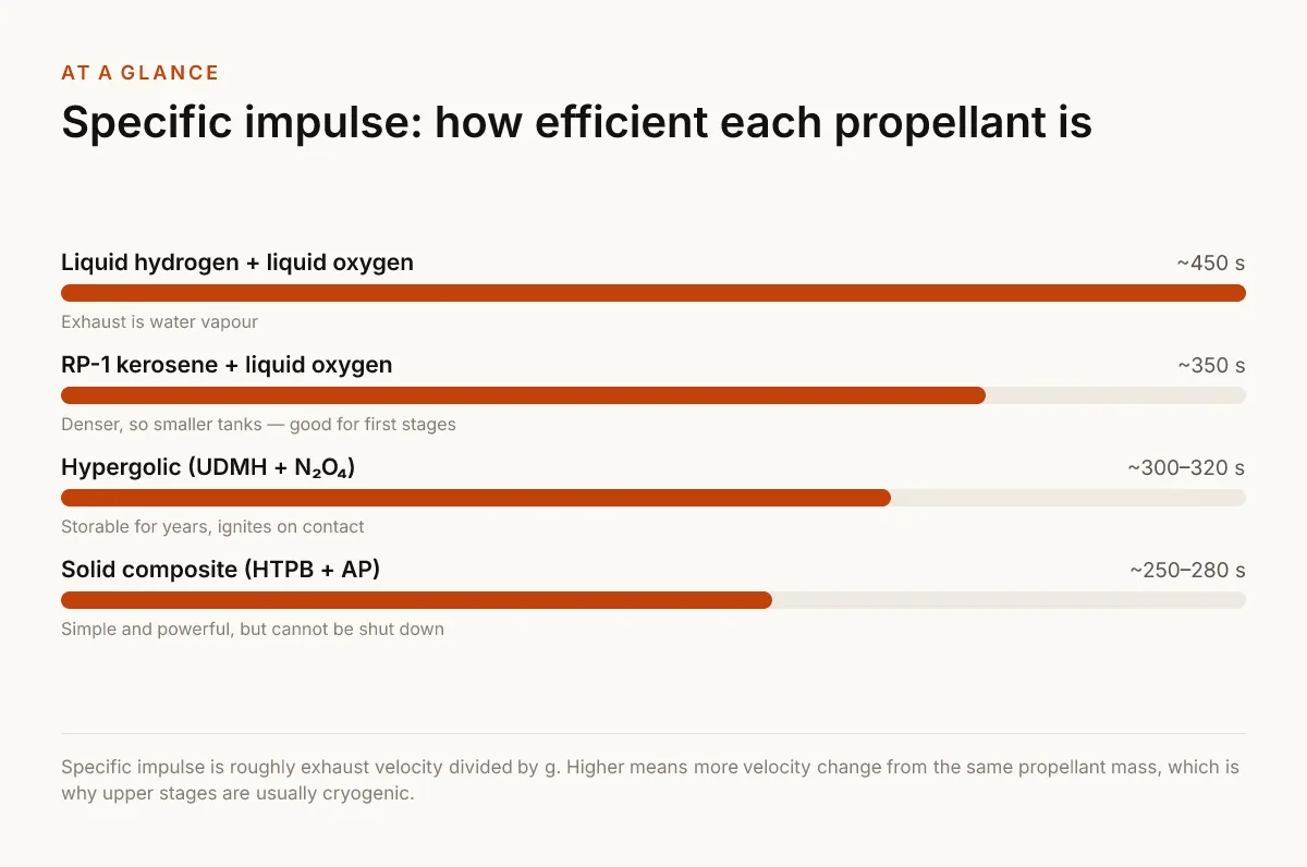 Specific impulse: how efficient each propellant is. ~450 s — Liquid hydrogen + liquid oxygen — Exhaust is water vapour; ~350 s — RP-1 kerosene + liquid oxygen — Denser, so smaller tanks — good for first stages; ~300–320 s — Hypergolic (UDMH + N₂O₄) — Storable for years, ignites on contact; ~250–280 s — Solid composite (HTPB + AP) — Simple and powerful, but cannot be shut down.