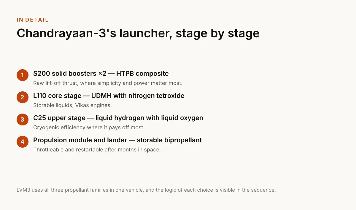 Chandrayaan-3's launcher, stage by stage. S200 solid boosters ×2 — HTPB composite — Raw lift-off thrust, where simplicity and power matter most.; L110 core stage — UDMH with nitrogen tetroxide — Storable liquids, Vikas engines.; C25 upper stage — liquid hydrogen with liquid oxygen — Cryogenic efficiency where it pays off most.; Propulsion module and lander — storable bipropellant — Throttleable and restartable after months in space..