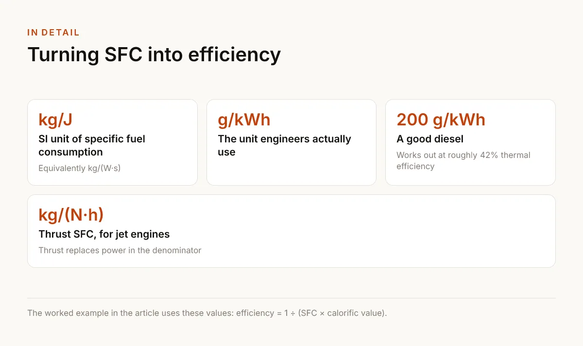 Turning SFC into efficiency. kg/J — SI unit of specific fuel consumption — Equivalently kg/(W·s); g/kWh — The unit engineers actually use; 200 g/kWh — A good diesel — Works out at roughly 42% thermal efficiency; kg/(N·h) — Thrust SFC, for jet engines — Thrust replaces power in the denominator.