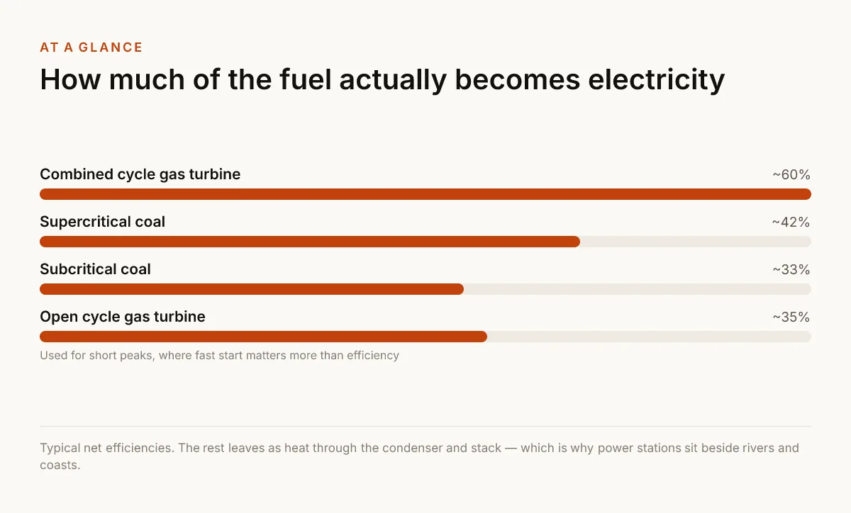 How much of the fuel actually becomes electricity. ~60% — Combined cycle gas turbine; ~42% — Supercritical coal; ~33% — Subcritical coal; ~35% — Open cycle gas turbine — Used for short peaks, where fast start matters more than efficiency.