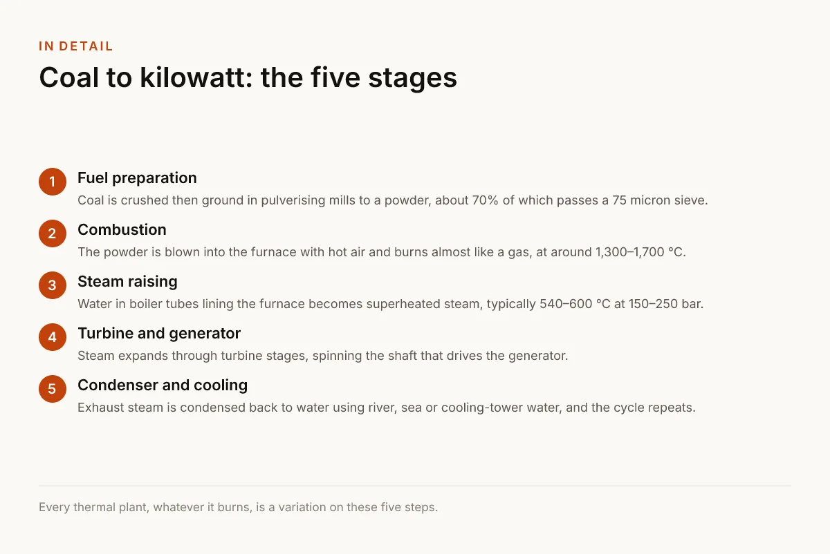 Coal to kilowatt: the five stages. Fuel preparation — Coal is crushed then ground in pulverising mills to a powder, about 70% of which passes a 75 micron sieve.; Combustion — The powder is blown into the furnace with hot air and burns almost like a gas, at around 1,300–1,700 °C.; Steam raising — Water in boiler tubes lining the furnace becomes superheated steam, typically 540–600 °C at 150–250 bar.; Turbine and generator — Steam expands through turbine stages, spinning the shaft that drives the generator.; Condenser and cooling — Exhaust steam is condensed back to water using river, sea or cooling-tower water, and the cycle repeats..