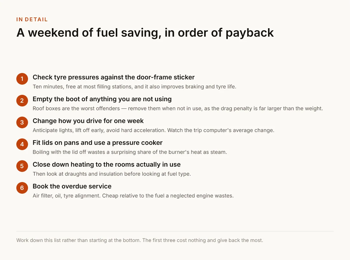 A weekend of fuel saving, in order of payback. Check tyre pressures against the door-frame sticker — Ten minutes, free at most filling stations, and it also improves braking and tyre life.; Empty the boot of anything you are not using — Roof boxes are the worst offenders — remove them when not in use, as the drag penalty is far larger than the weight.; Change how you drive for one week — Anticipate lights, lift off early, avoid hard acceleration. Watch the trip computer's average change.; Fit lids on pans and use a pressure cooker — Boiling with the lid off wastes a surprising share of the burner's heat as steam.; Close down heating to the rooms actually in use — Then look at draughts and insulation before looking at fuel type.; Book the overdue service — Air filter, oil, tyre alignment. Cheap relative to the fuel a neglected engine wastes..