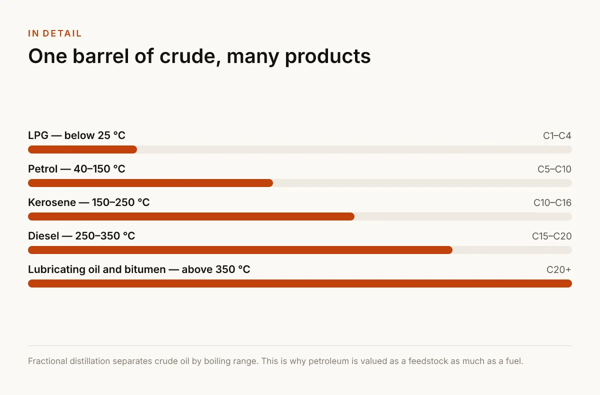One barrel of crude, many products. C1–C4 — LPG — below 25 °C; C5–C10 — Petrol — 40–150 °C; C10–C16 — Kerosene — 150–250 °C; C15–C20 — Diesel — 250–350 °C; C20+ — Lubricating oil and bitumen — above 350 °C.