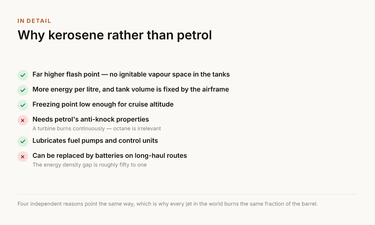 Why kerosene rather than petrol. Far higher flash point — no ignitable vapour space in the tanks; More energy per litre, and tank volume is fixed by the airframe; Freezing point low enough for cruise altitude; Needs petrol's anti-knock properties — A turbine burns continuously — octane is irrelevant; Lubricates fuel pumps and control units; Can be replaced by batteries on long-haul routes — The energy density gap is roughly fifty to one.
