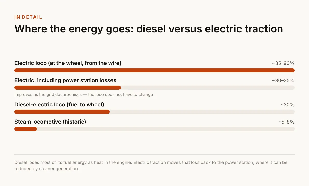 Where the energy goes: diesel versus electric traction. ~85–90% — Electric loco (at the wheel, from the wire); ~30–35% — Electric, including power station losses — Improves as the grid decarbonises — the loco does not have to change; ~30% — Diesel-electric loco (fuel to wheel); ~5–8% — Steam locomotive (historic).