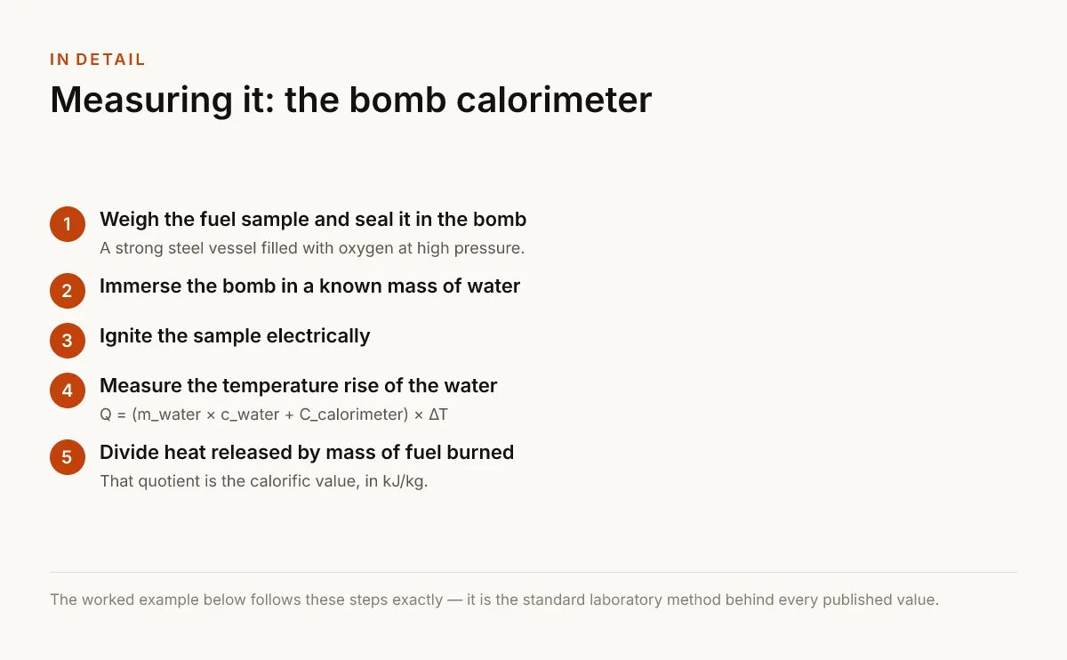 Measuring it: the bomb calorimeter. Weigh the fuel sample and seal it in the bomb — A strong steel vessel filled with oxygen at high pressure.; Immerse the bomb in a known mass of water; Ignite the sample electrically; Measure the temperature rise of the water — Q = (m_water × c_water + C_calorimeter) × ΔT; Divide heat released by mass of fuel burned — That quotient is the calorific value, in kJ/kg..