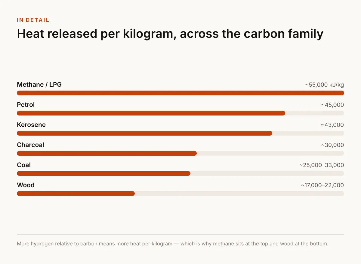 Heat released per kilogram, across the carbon family. ~55,000 kJ/kg — Methane / LPG; ~45,000 — Petrol; ~43,000 — Kerosene; ~30,000 — Charcoal; ~25,000–33,000 — Coal; ~17,000–22,000 — Wood.