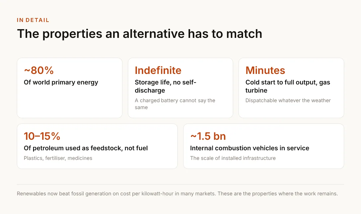 The properties an alternative has to match. ~80% — Of world primary energy; Indefinite — Storage life, no self-discharge — A charged battery cannot say the same; Minutes — Cold start to full output, gas turbine — Dispatchable whatever the weather; 10–15% — Of petroleum used as feedstock, not fuel — Plastics, fertiliser, medicines; ~1.5 bn — Internal combustion vehicles in service — The scale of installed infrastructure.