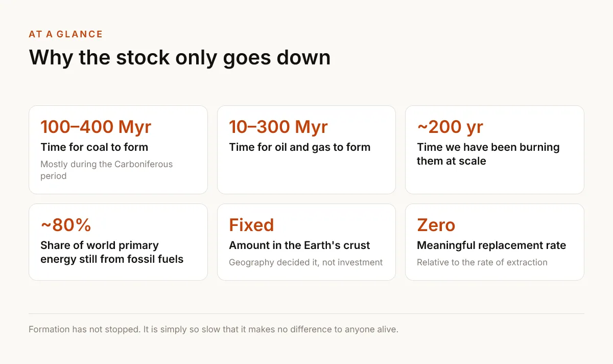 Why the stock only goes down. 100–400 Myr — Time for coal to form — Mostly during the Carboniferous period; 10–300 Myr — Time for oil and gas to form; ~200 yr — Time we have been burning them at scale; ~80% — Share of world primary energy still from fossil fuels; Fixed — Amount in the Earth's crust — Geography decided it, not investment; Zero — Meaningful replacement rate — Relative to the rate of extraction.