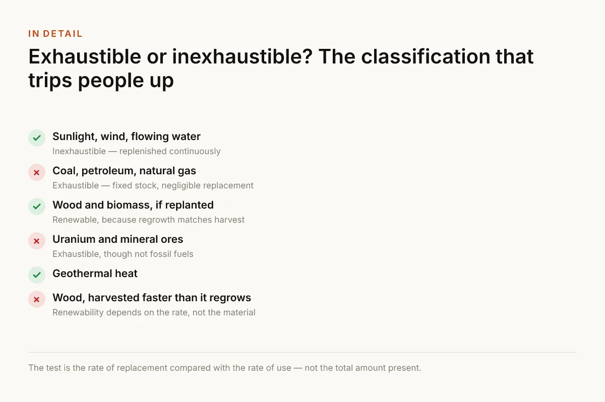 Exhaustible or inexhaustible? The classification that trips people up. Sunlight, wind, flowing water — Inexhaustible — replenished continuously; Coal, petroleum, natural gas — Exhaustible — fixed stock, negligible replacement; Wood and biomass, if replanted — Renewable, because regrowth matches harvest; Uranium and mineral ores — Exhaustible, though not fossil fuels; Geothermal heat; Wood, harvested faster than it regrows — Renewability depends on the rate, not the material.
