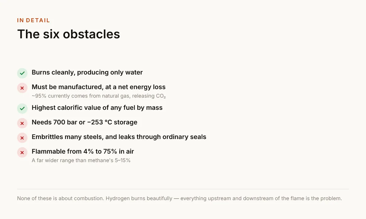 The six obstacles. Burns cleanly, producing only water; Must be manufactured, at a net energy loss — ~95% currently comes from natural gas, releasing CO₂; Highest calorific value of any fuel by mass; Needs 700 bar or −253 °C storage; Embrittles many steels, and leaks through ordinary seals; Flammable from 4% to 75% in air — A far wider range than methane's 5–15%.