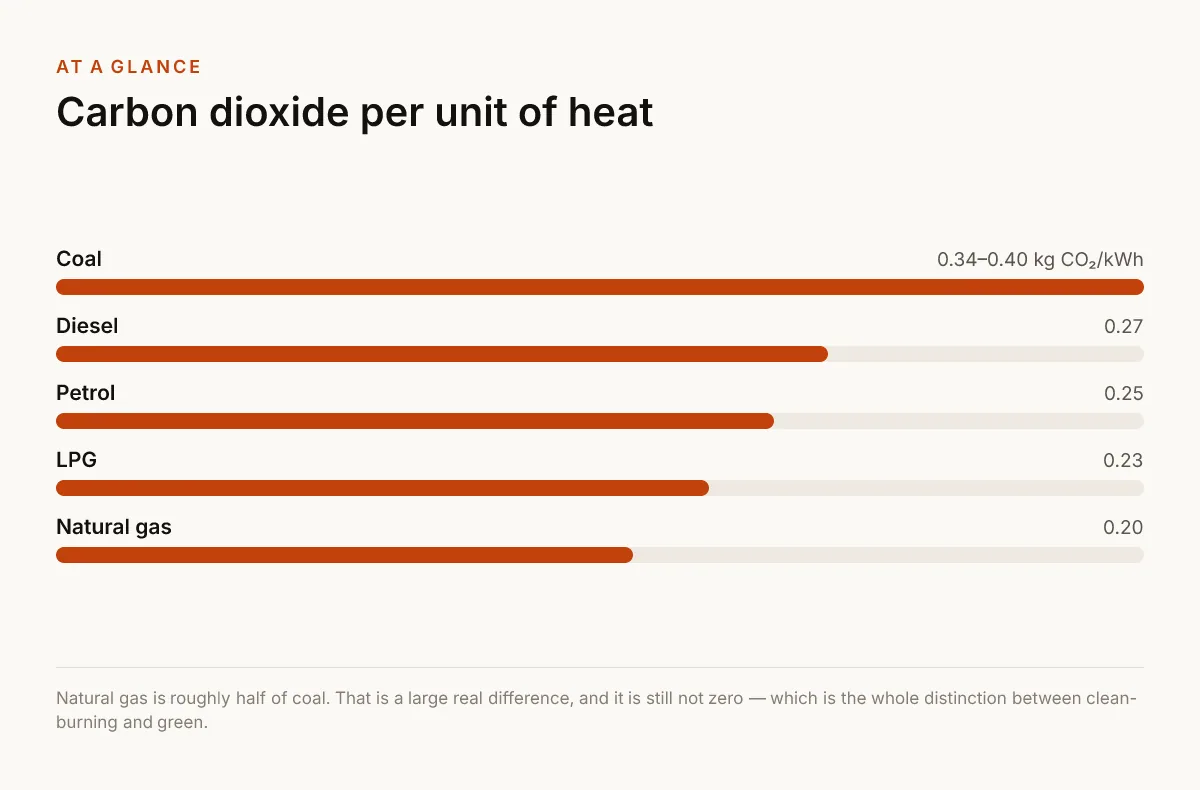 Carbon dioxide per unit of heat. 0.34–0.40 kg CO₂/kWh — Coal; 0.27 — Diesel; 0.25 — Petrol; 0.23 — LPG; 0.20 — Natural gas.