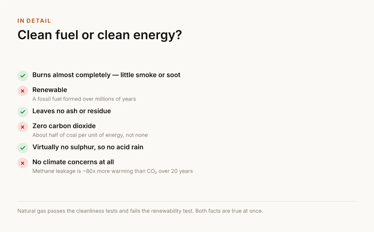 Clean fuel or clean energy?. Burns almost completely — little smoke or soot; Renewable — A fossil fuel formed over millions of years; Leaves no ash or residue; Zero carbon dioxide — About half of coal per unit of energy, not none; Virtually no sulphur, so no acid rain; No climate concerns at all — Methane leakage is ~80x more warming than CO₂ over 20 years.